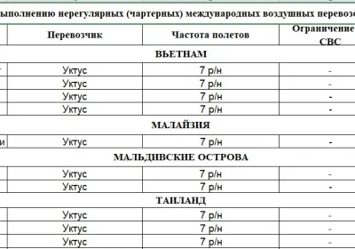 Авиакомпания «Уктус»: новый игрок на рынке чартерных рейсов